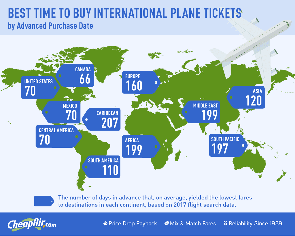 Best Time to Buy Internation Plane Tickets
