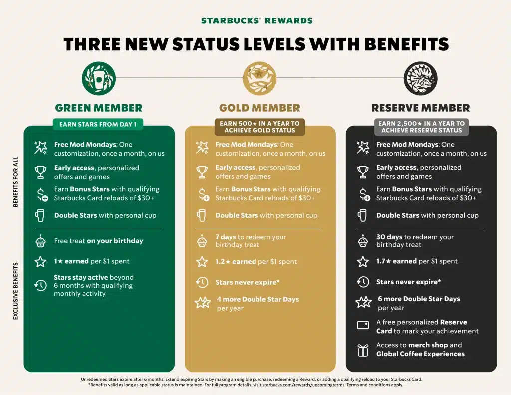 Starbucks three tier rewards levels with benefits